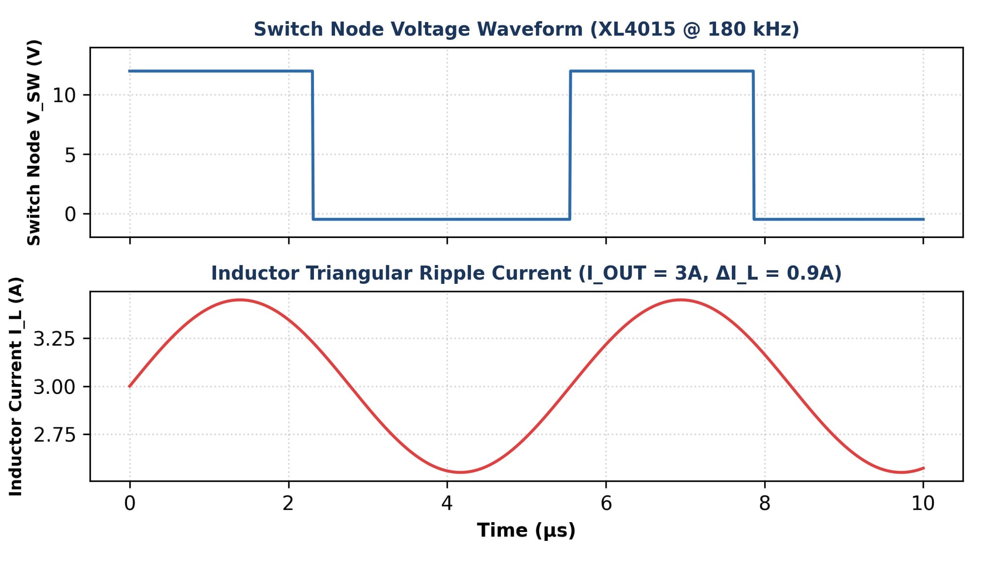 Inductor current over the switching cycle.