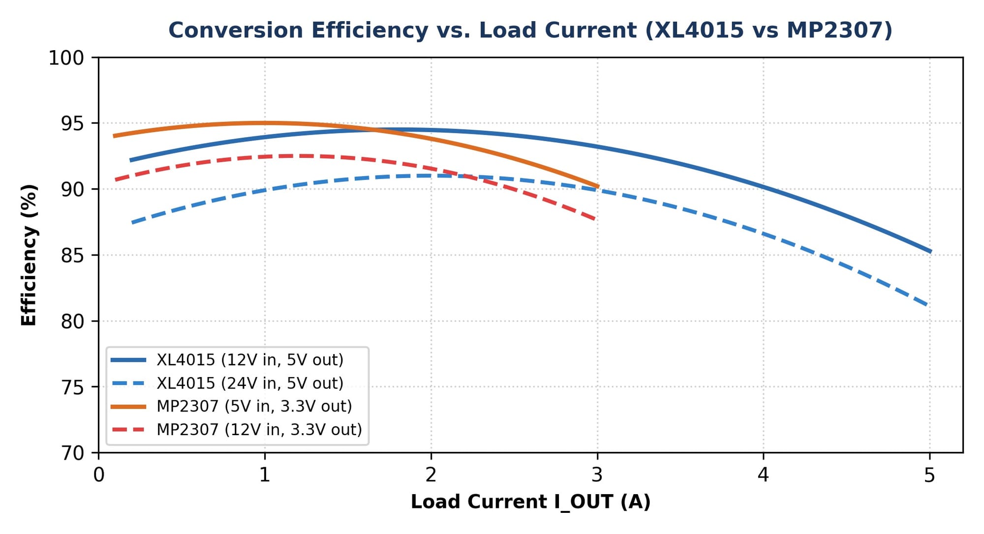 Measured efficiency across the load sweep.