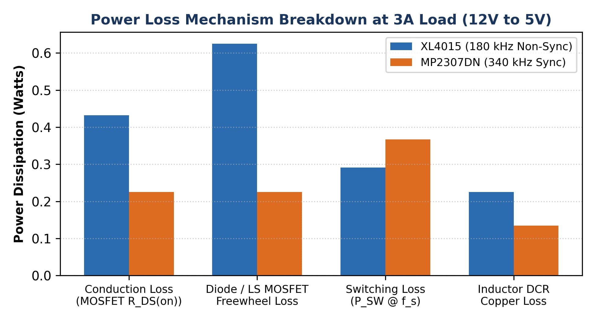 Losses across the converter’s switching and conduction paths.