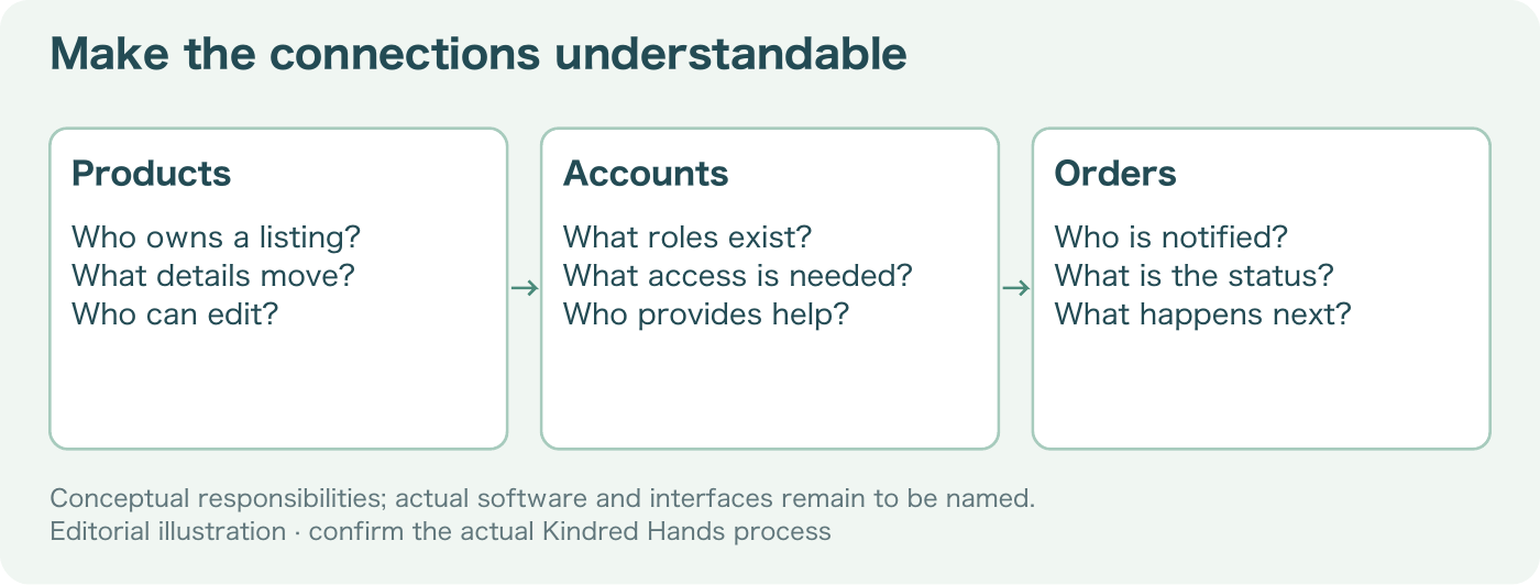 Connections between the parts of the service.