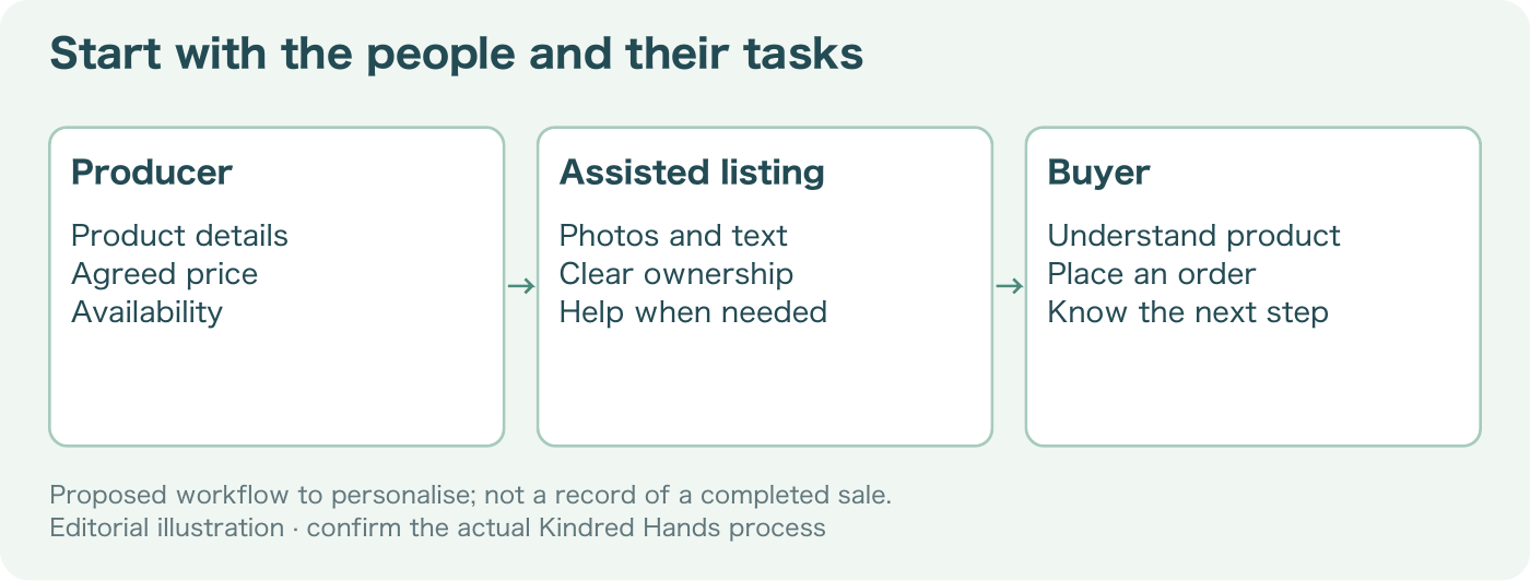 Product information moving between producer, administrator and buyer.