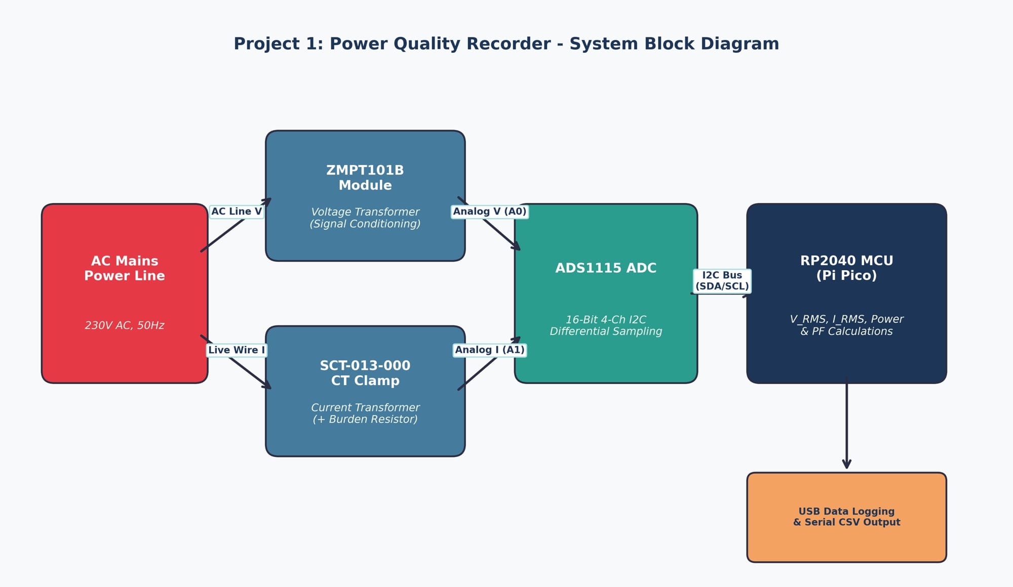 System diagram labelled RP2040. The wiring notes describe a planned Pico/Picoduino replaced by ESP32-S3; the photographed ESP32-S2-WROOM still leaves the final physical-board identity unresolved.