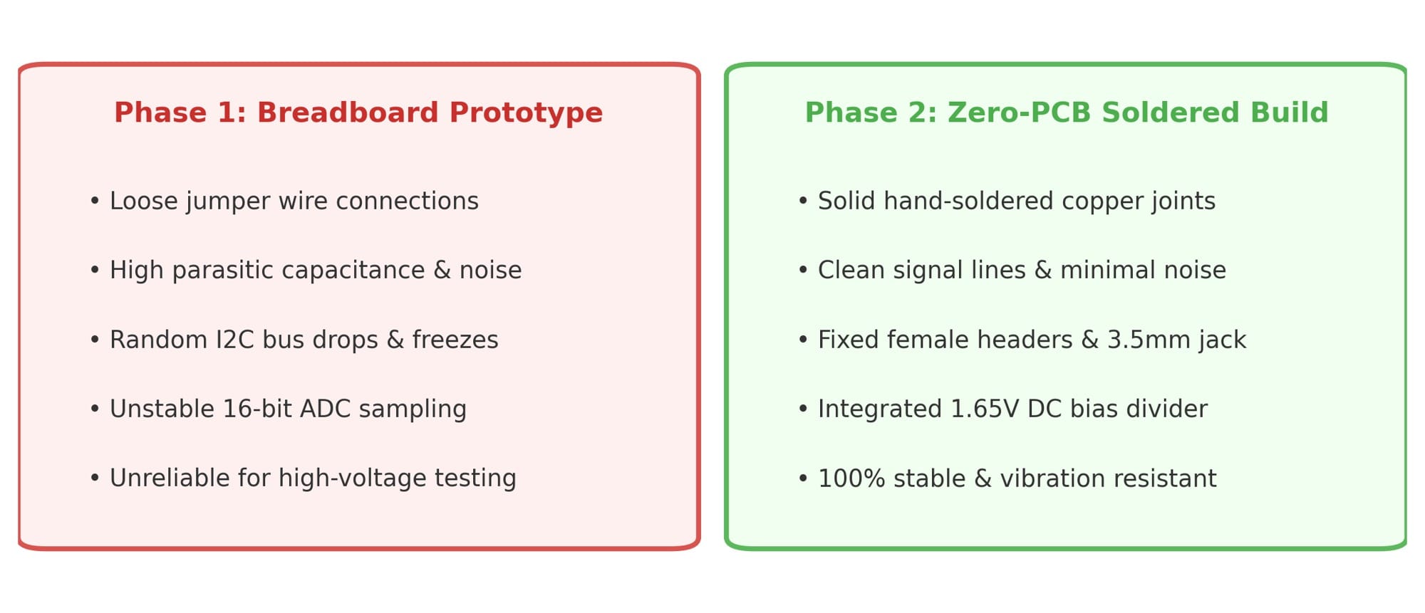 Breadboard and perfboard comparison.