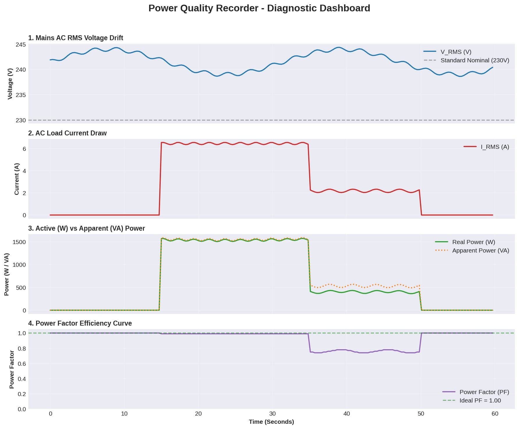 Voltage, current and power readings across a 60-second interval.